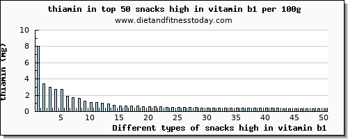 snacks high in vitamin b1 thiamin per 100g